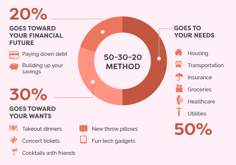 breaking-down-the-50-30-20-budgeting-philosophy-nxt-modern